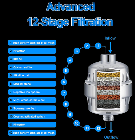 Multi-Stage Shower Filter